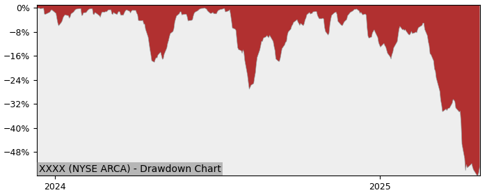 Drawdown / Underwater Chart for MAX S&P 500 4X Leveraged ETN (XXXX) - Stock & Dividends